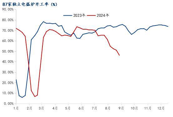 Mysteel月报：9月国内废钢市场震荡偏强运行(图8)