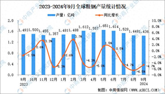 2024年9月全球粗钢产量分析：同比下降47%(图1)