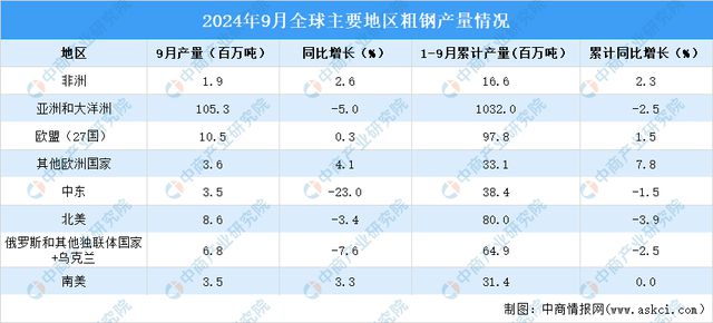 2024年9月全球粗钢产量分析：同比下降47%(图2)
