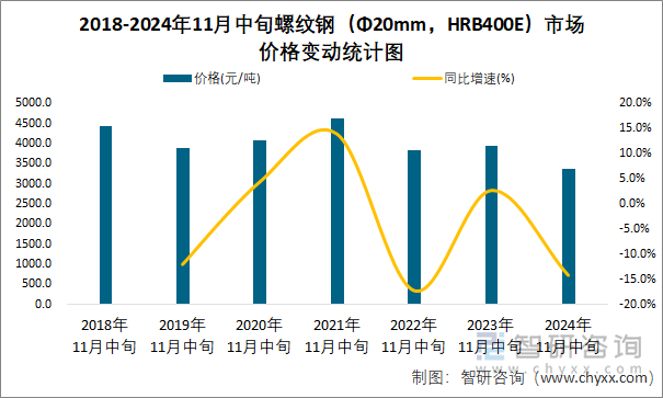 2018-2024年11月中旬螺纹钢（ΦmmHRB400E）市场价格变动统计分析(图1)