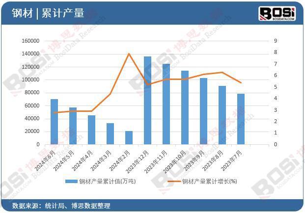 2024年上半年中国钢材产量月度统计累计产量达701016万吨(图2)