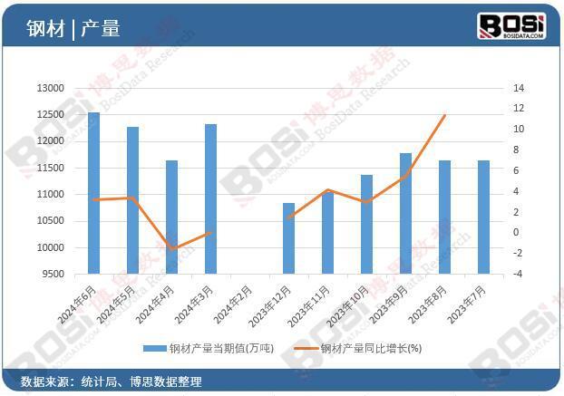 2024年上半年中国钢材产量月度统计累计产量达701016万吨(图1)