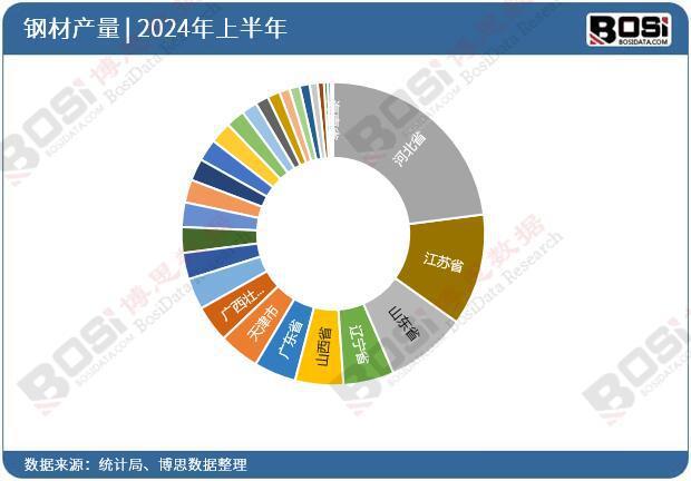 2024年上半年中国钢材产量月度统计累计产量达701016万吨(图3)