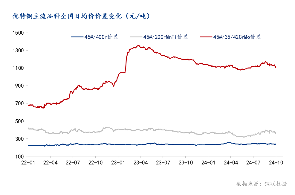 Mysteel参考丨2024年优特钢市场回顾及四季度展望(图2)