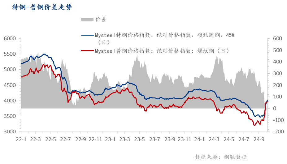 Mysteel参考丨2024年优特钢市场回顾及四季度展望(图3)