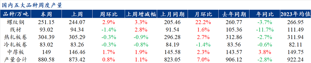 Mysteel解读：聚焦钢铁产业数据（2024年10月24日）——本周五大钢材品种钢材供增需降总库存去库进一步放缓基本面矛盾边际增加(图1)