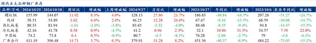 Mysteel解读：聚焦钢铁产业数据（2024年10月24日）——本周五大钢材品种钢材供增需降总库存去库进一步放缓基本面矛盾边际增加(图2)