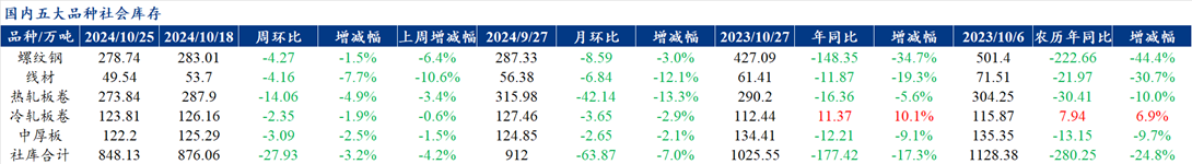 Mysteel解读：聚焦钢铁产业数据（2024年10月24日）——本周五大钢材品种钢材供增需降总库存去库进一步放缓基本面矛盾边际增加(图3)