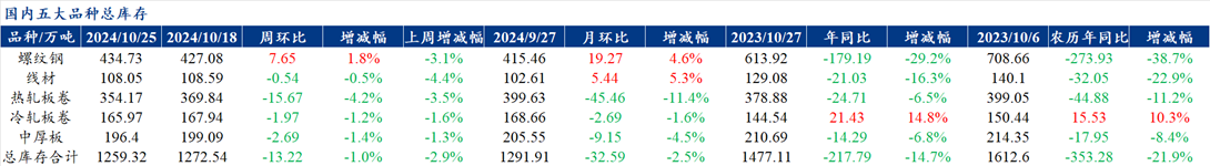 Mysteel解读：聚焦钢铁产业数据（2024年10月24日）——本周五大钢材品种钢材供增需降总库存去库进一步放缓基本面矛盾边际增加(图4)