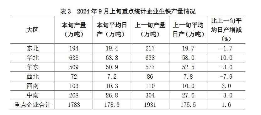 中钢协：9月上旬重点统计钢铁企业平均日产粗钢1936万吨环比增长27%(图4)