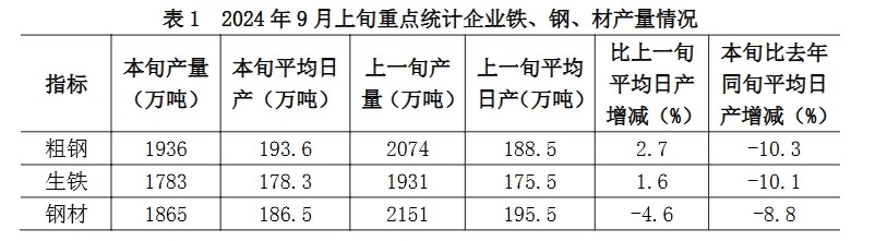 中钢协：9月上旬重点统计钢铁企业平均日产粗钢1936万吨环比增长27%(图1)