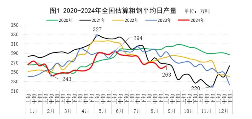 中钢协：9月上旬重点统计钢铁企业平均日产粗钢1936万吨环比增长27%(图2)