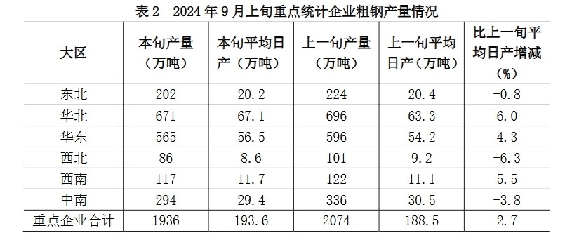 中钢协：9月上旬重点统计钢铁企业平均日产粗钢1936万吨环比增长27%(图3)