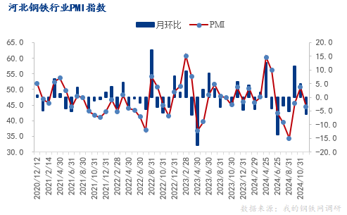 Mysteel：11月份河北省钢铁行业PMI为445%回落至荣枯线以下(图1)