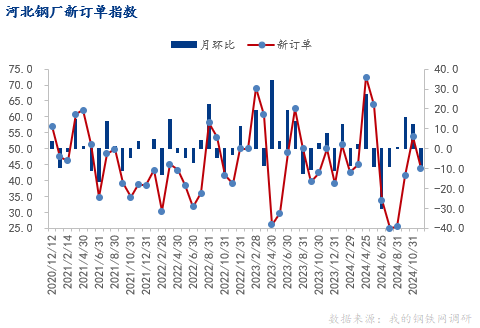 Mysteel：11月份河北省钢铁行业PMI为445%回落至荣枯线以下(图2)