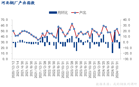 Mysteel：11月份河北省钢铁行业PMI为445%回落至荣枯线以下(图3)