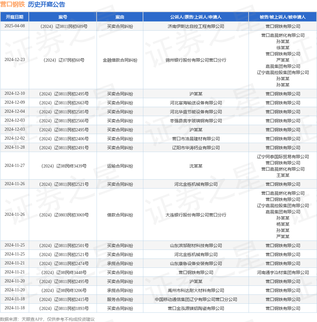 营口钢铁作为被告被上诉人的1起涉及买卖合同纠纷的诉讼将于2024年12月4日开庭(图1)