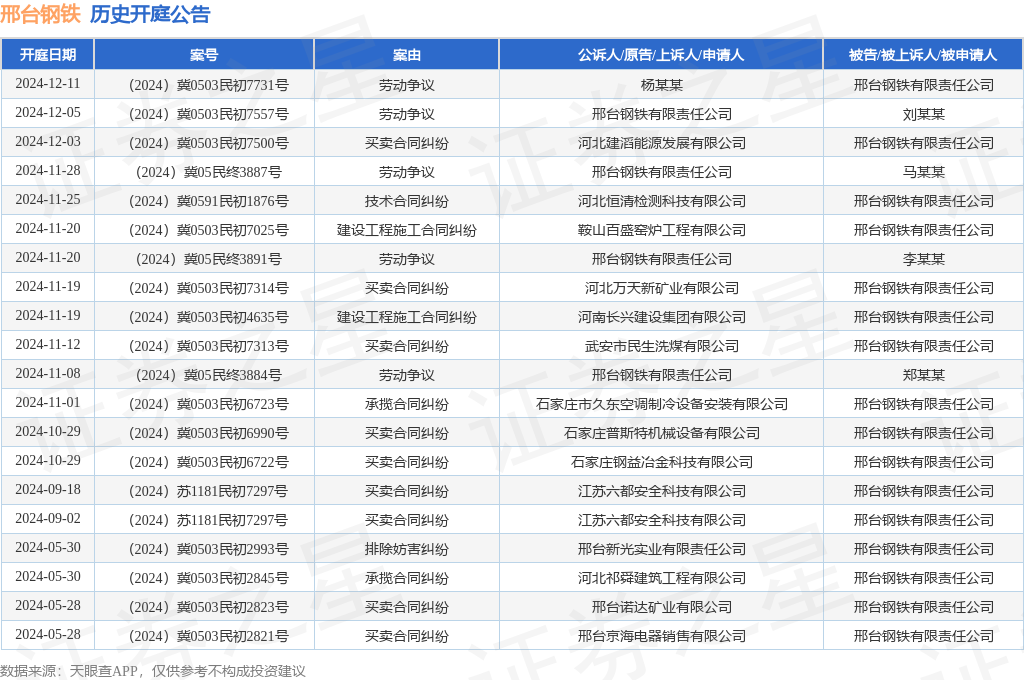 邢台钢铁作为原告上诉人的1起涉及劳动争议的诉讼将于2024年12月5日开庭(图1)