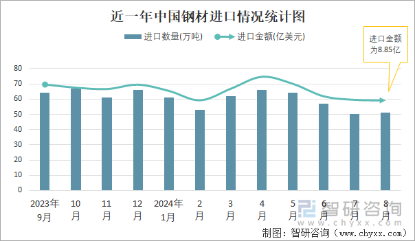 2024年1-8月中国钢材进出口数量分别为463万吨和7058万吨(图1)