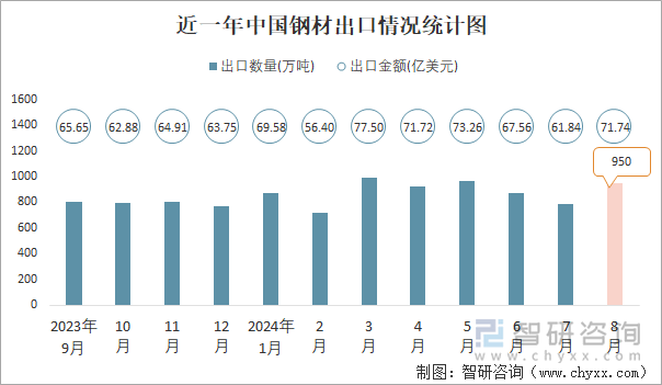 2024年1-8月中国钢材进出口数量分别为463万吨和7058万吨(图2)