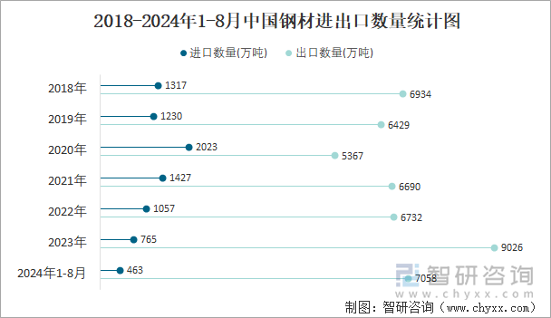 2024年1-8月中国钢材进出口数量分别为463万吨和7058万吨(图3)