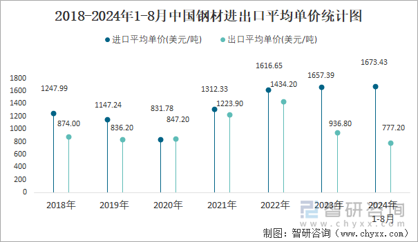 2024年1-8月中国钢材进出口数量分别为463万吨和7058万吨(图4)