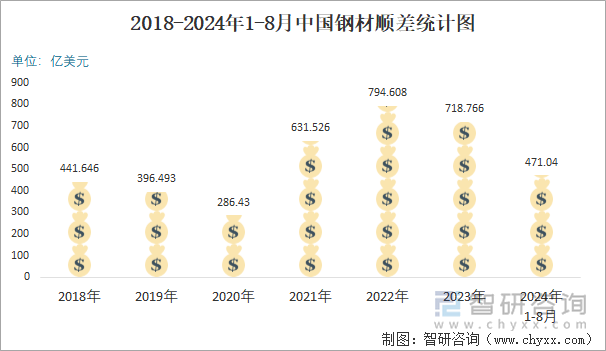 2024年1-8月中国钢材进出口数量分别为463万吨和7058万吨(图6)
