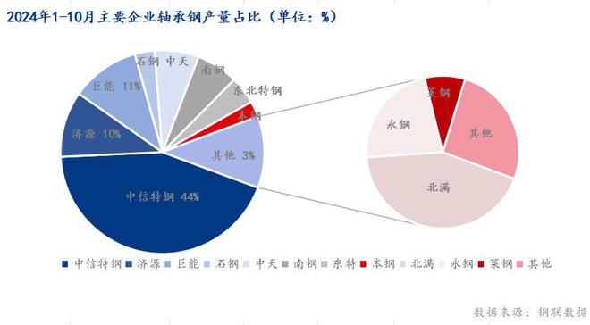 Mysteel月报：12月轴承钢市场价格或将窄幅震荡运行(图3)