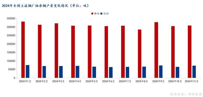 Mysteel月报：12月轴承钢市场价格或将窄幅震荡运行(图2)