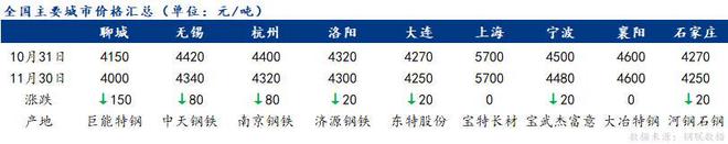 Mysteel月报：12月轴承钢市场价格或将窄幅震荡运行(图4)