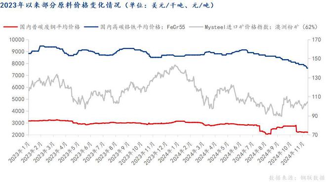 Mysteel月报：12月轴承钢市场价格或将窄幅震荡运行(图5)