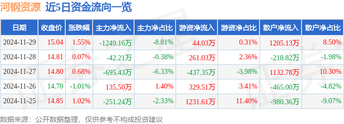 股票行情快报：河钢资源（000923）11月29日主力资金净卖出124916万元(图1)