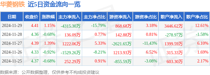 股票行情快报：华菱钢铁（000932）11月29日主力资金净卖出431530万元(图1)