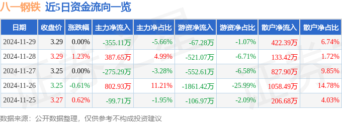股票行情快报：八一钢铁（600581）11月29日主力资金净卖出35511万元(图1)