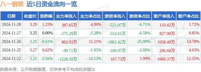股票行情快报：八一钢铁（600581）11月28日主力资金净买入38765万元(图1)