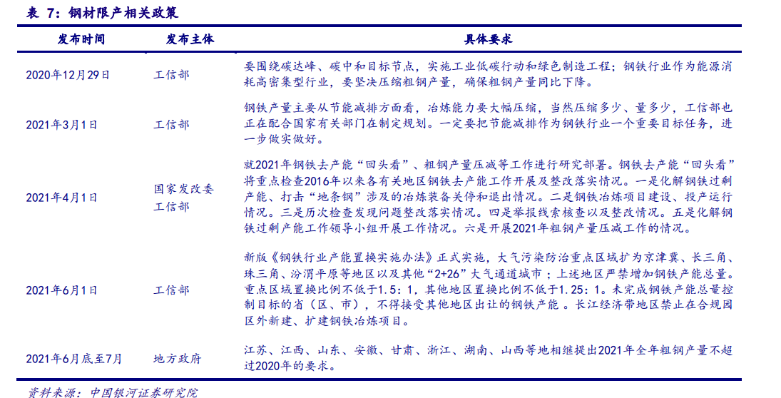 2021年钢材限产政策梳理最新政策一览(图1)