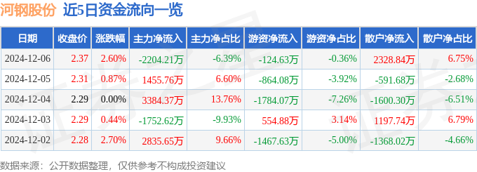 股票行情快报：河钢股份（000709）12月6日主力资金净卖出220421万元(图1)