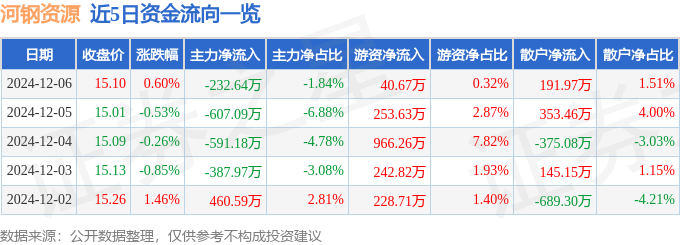 股票行情快报：河钢资源（000923）12月6日主力资金净卖出23264万元(图1)