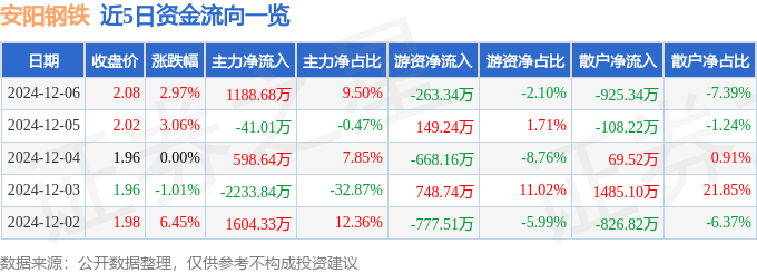 股票行情快报：安阳钢铁（600569）12月6日主力资金净买入118868万元(图1)