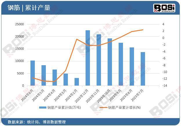 2024年上半年中国钢筋产量月度统计累计产量达102353万吨(图2)