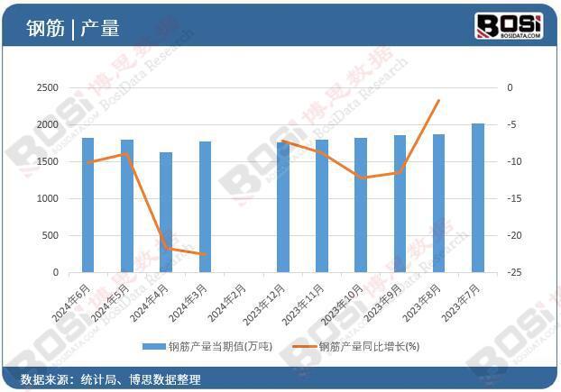 2024年上半年中国钢筋产量月度统计累计产量达102353万吨(图1)