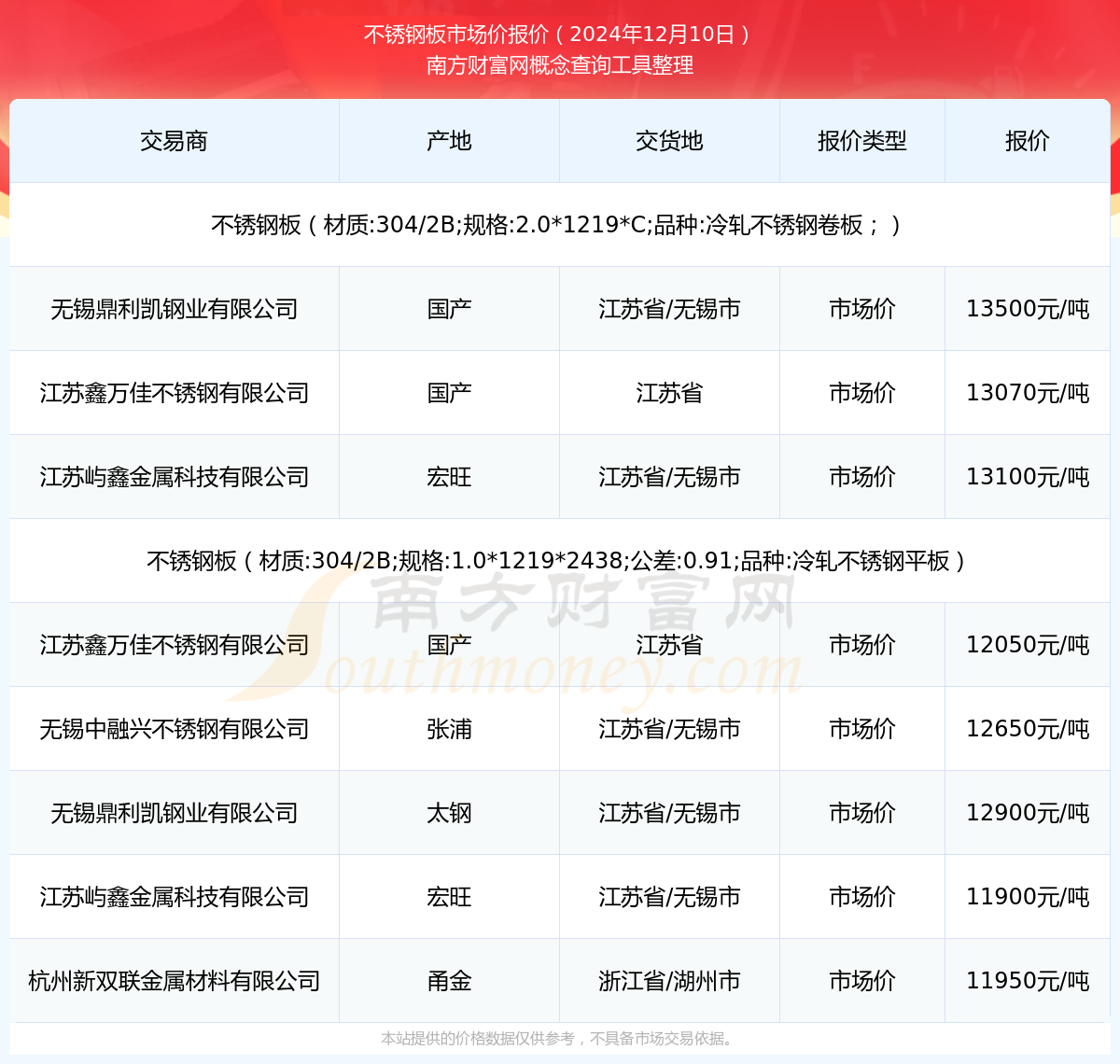 不锈钢板今天价格（2024年12月10日）(图1)