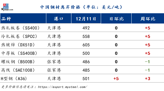 国际钢市日报：印度钢铁行业燃煤炼钢产能扩张增长目标与环保挑战并存（20241211）(图1)
