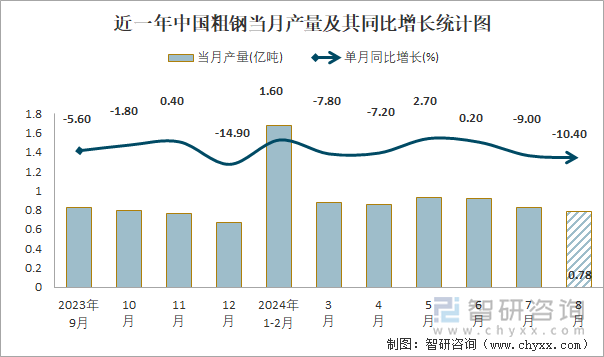 2024年1-8月中国粗钢产量为69亿吨华东地区产量最高(占比318%)(图1)