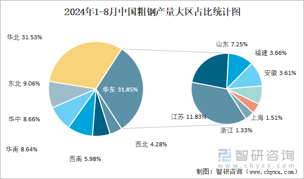 2024年1-8月中国粗钢产量为69亿吨华东地区产量最高(占比318%)(图3)