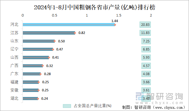 2024年1-8月中国粗钢产量为69亿吨华东地区产量最高(占比318%)(图4)