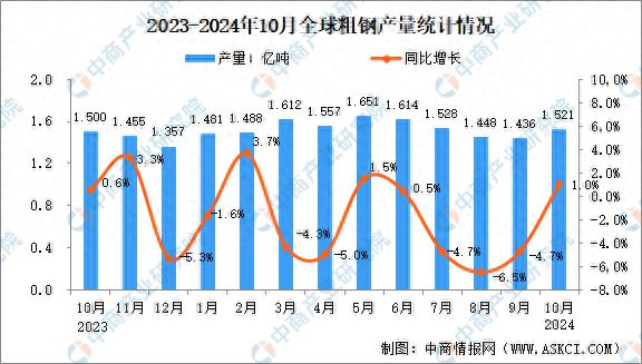 2024年10月全球粗钢产量分析：同比增长10%(图1)