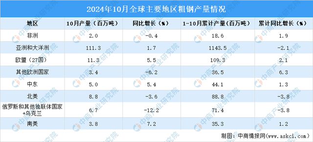2024年10月全球粗钢产量分析：同比增长10%(图2)