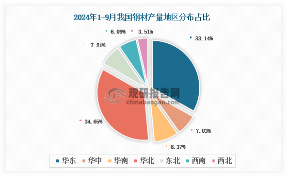 2024年1-9月我国钢材产量约为104448万吨其中河北省产量占比228%第一(图2)