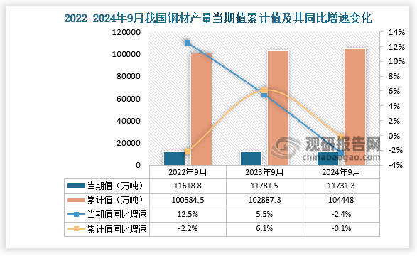 2024年1-9月我国钢材产量约为104448万吨其中河北省产量占比228%第一(图1)